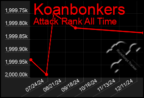 Total Graph of Koanbonkers