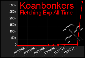 Total Graph of Koanbonkers