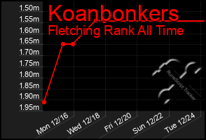 Total Graph of Koanbonkers