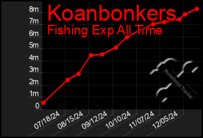 Total Graph of Koanbonkers