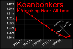 Total Graph of Koanbonkers