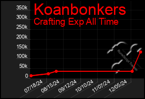 Total Graph of Koanbonkers