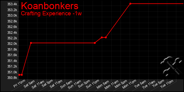 Last 7 Days Graph of Koanbonkers