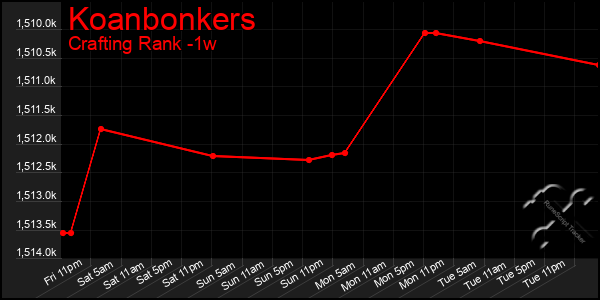 Last 7 Days Graph of Koanbonkers