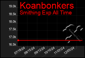 Total Graph of Koanbonkers