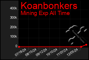 Total Graph of Koanbonkers