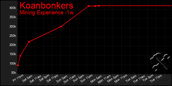 Last 7 Days Graph of Koanbonkers