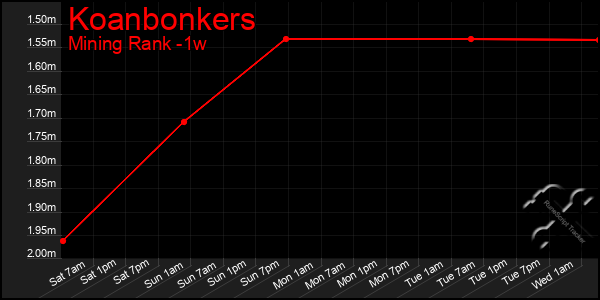 Last 7 Days Graph of Koanbonkers