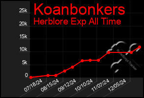 Total Graph of Koanbonkers