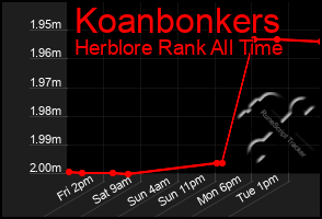 Total Graph of Koanbonkers