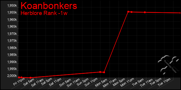 Last 7 Days Graph of Koanbonkers