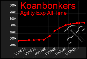 Total Graph of Koanbonkers