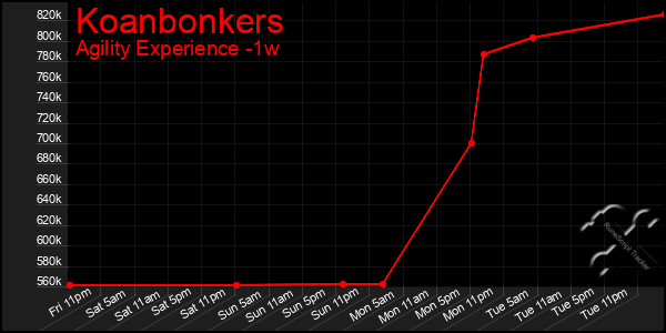 Last 7 Days Graph of Koanbonkers