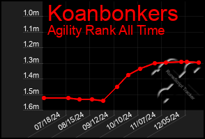 Total Graph of Koanbonkers