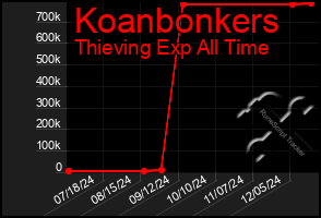 Total Graph of Koanbonkers