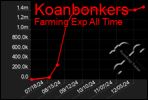 Total Graph of Koanbonkers