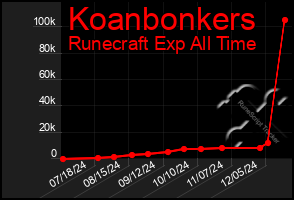 Total Graph of Koanbonkers