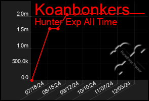 Total Graph of Koanbonkers