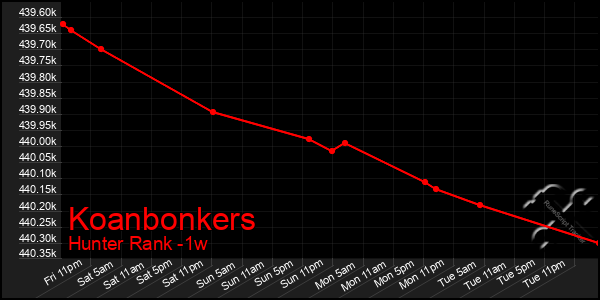 Last 7 Days Graph of Koanbonkers