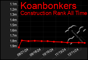 Total Graph of Koanbonkers