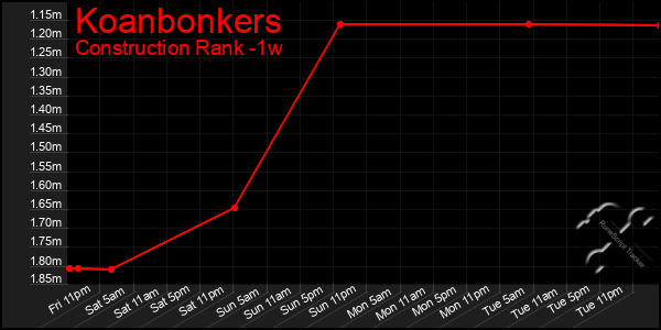 Last 7 Days Graph of Koanbonkers