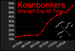 Total Graph of Koanbonkers