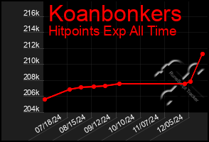 Total Graph of Koanbonkers