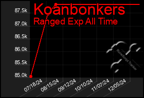 Total Graph of Koanbonkers