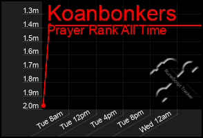 Total Graph of Koanbonkers