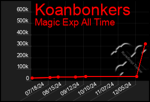 Total Graph of Koanbonkers