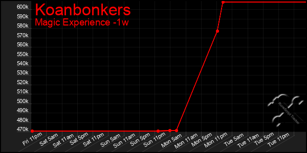 Last 7 Days Graph of Koanbonkers