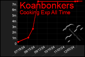 Total Graph of Koanbonkers