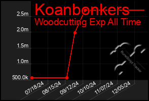 Total Graph of Koanbonkers