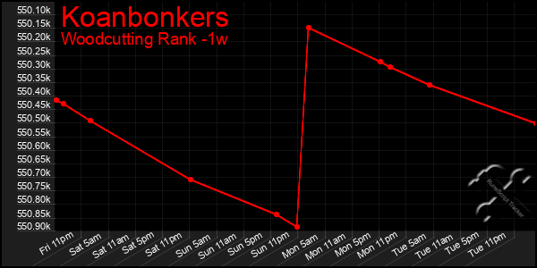 Last 7 Days Graph of Koanbonkers