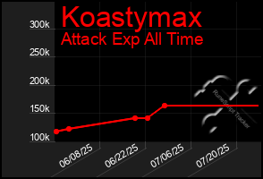 Total Graph of Koastymax
