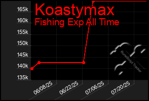 Total Graph of Koastymax