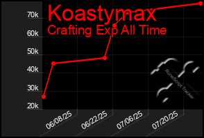 Total Graph of Koastymax