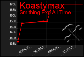 Total Graph of Koastymax