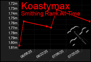 Total Graph of Koastymax
