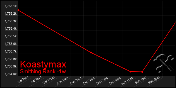 Last 7 Days Graph of Koastymax