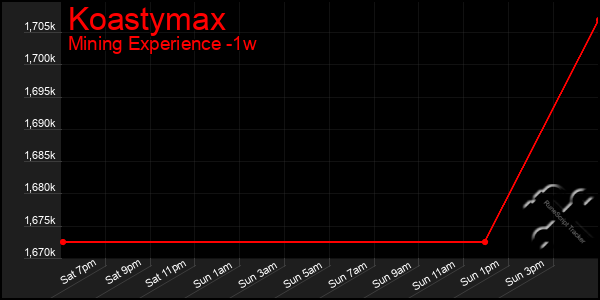 Last 7 Days Graph of Koastymax