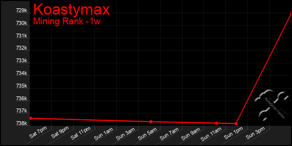 Last 7 Days Graph of Koastymax