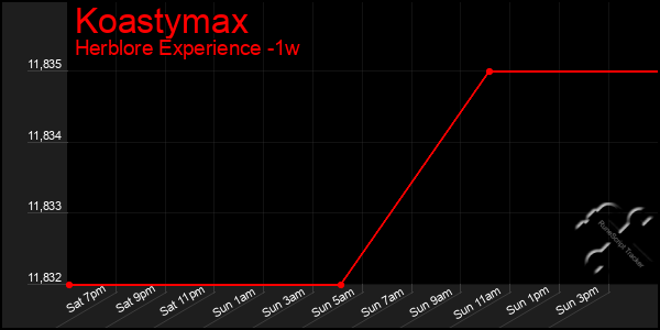 Last 7 Days Graph of Koastymax