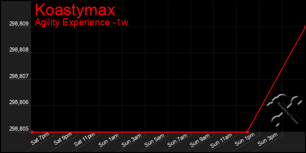 Last 7 Days Graph of Koastymax