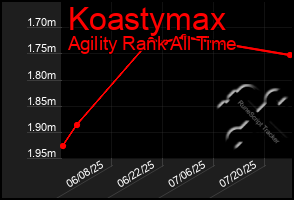 Total Graph of Koastymax