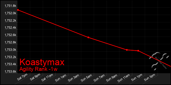 Last 7 Days Graph of Koastymax