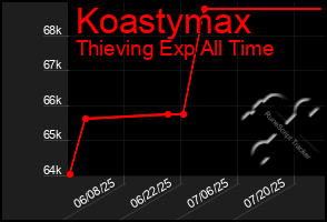 Total Graph of Koastymax