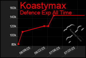 Total Graph of Koastymax