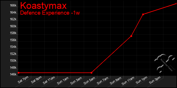 Last 7 Days Graph of Koastymax