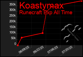Total Graph of Koastymax